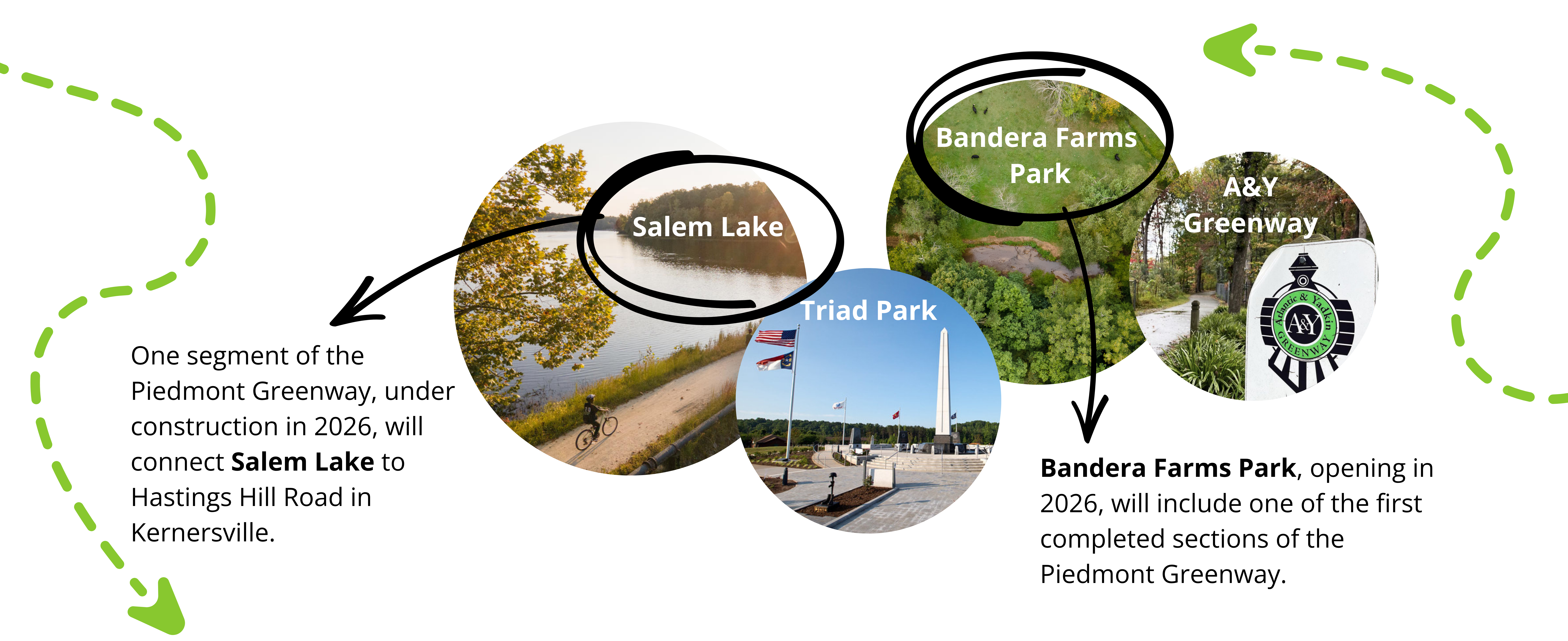 One segment of the Piedmont Greenway, under construction in 2026, will connect Salem Lake to Hastings Hill Road in Kernersville. Bandera Farms Park, opening in 2026, will include one of the first completed sections of the Piedmont Greenway.